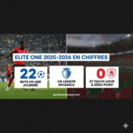 Elite One 2025-2026 en chiffres : 22 buts en une journée, un leader invaincu, et Fauve Azur à zéro point